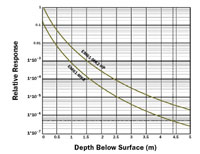 EM61-MK2 response and depth graph